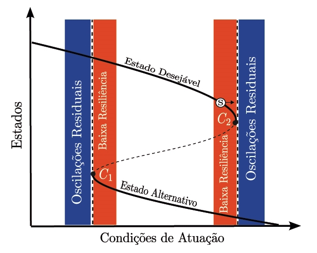 Representação de uma transição crítica. Devido a fatores adversos, o sistema S alcança a condição de baixa resiliência (faixa laranja). No ponto crítico C2, o estado dinâmico é finalmente destruído e o sistema é atraído para um estado alternativo. No entanto, a dinâmica desejável perdura de forma residual durante certo tempo (faixa azul) e pode mascarar o caráter irreversível de transição - Gráfico: Agência Fapesp